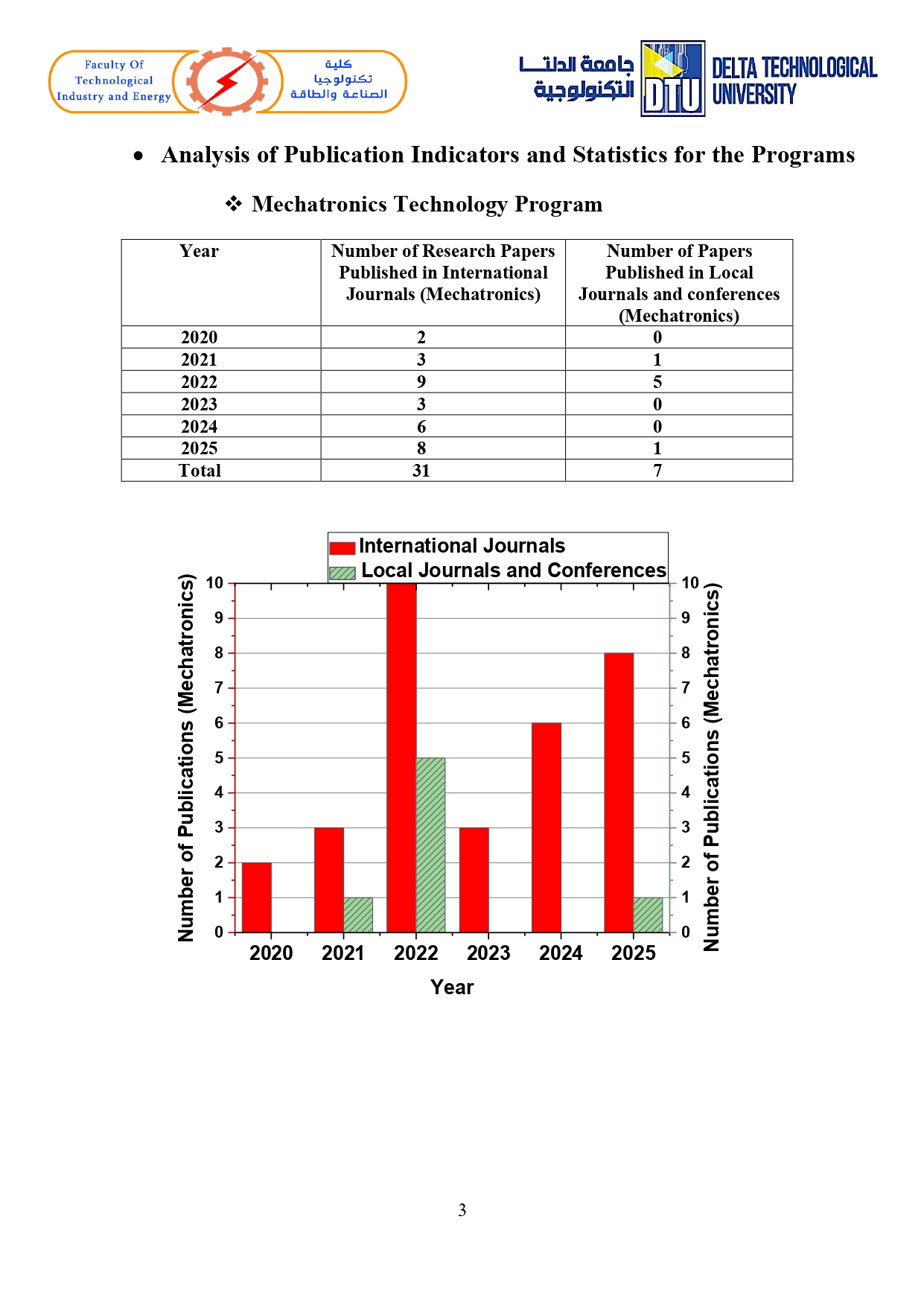 List of Publications DTU page 0003