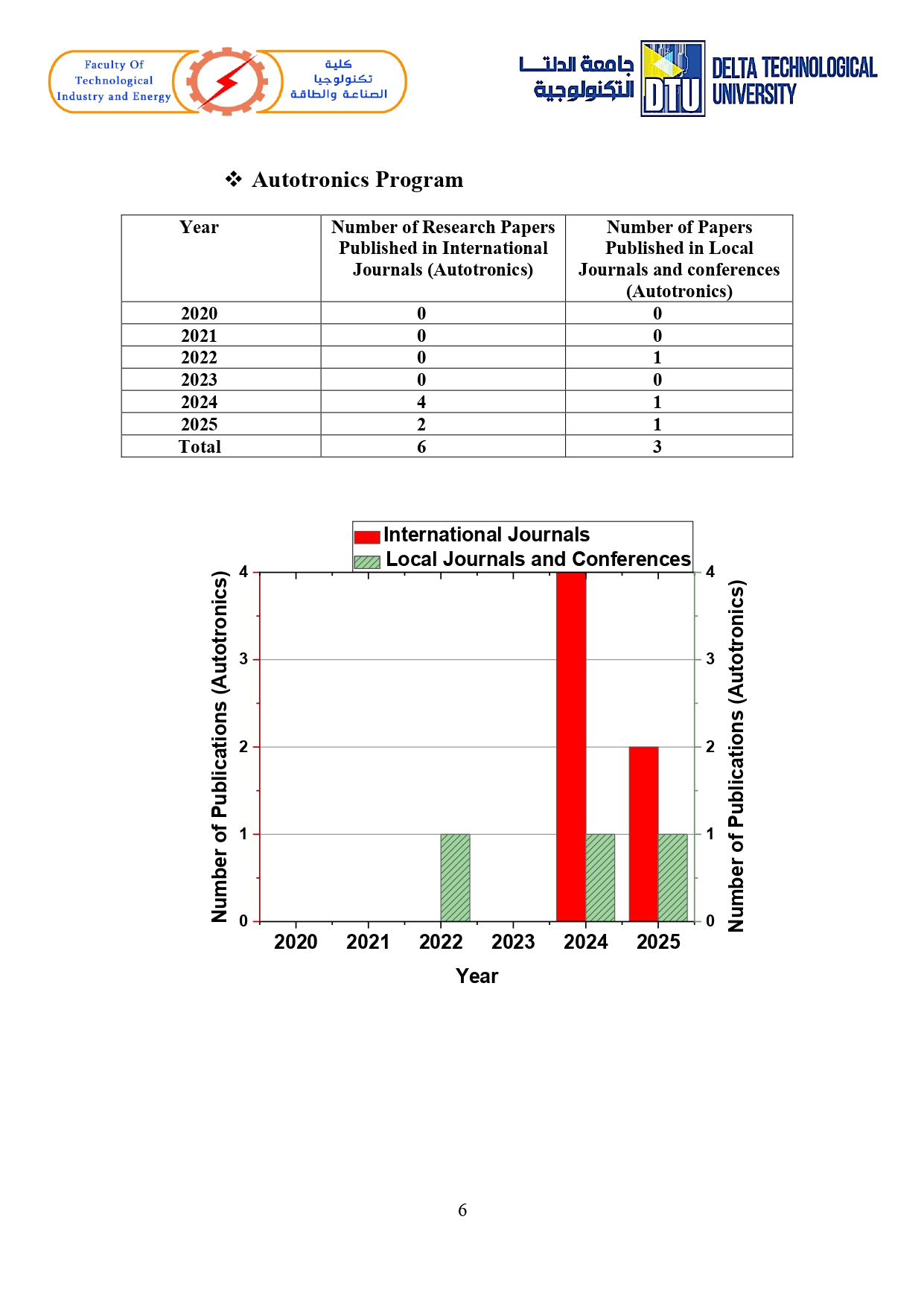 List of Publications DTU page 0006