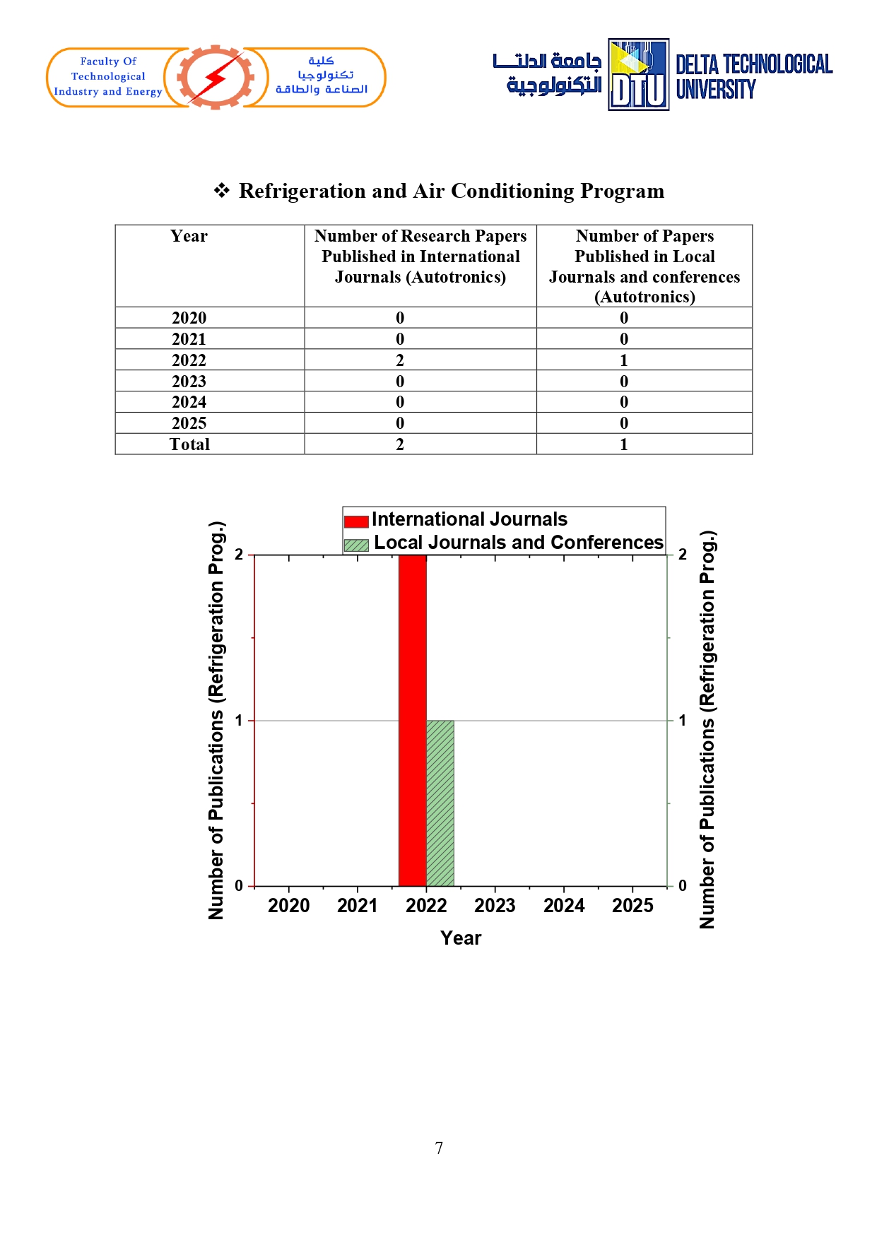 List of Publications DTU page 0007