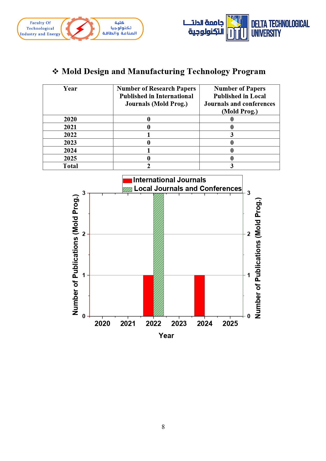 List of Publications DTU page 0008